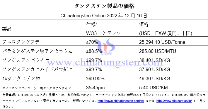 2022年12月16日のタングステン製品価格概要