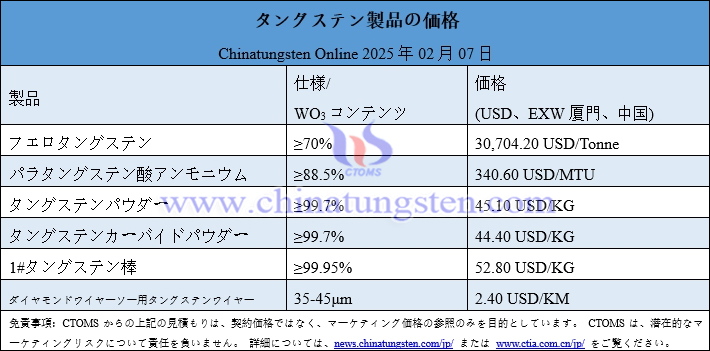 2025年2月7日タングステン製品価格総覧