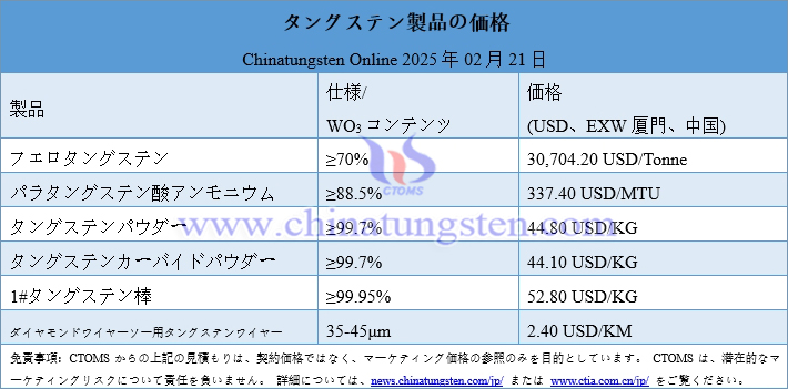 2025年2月21日タングステン製品価格総覧