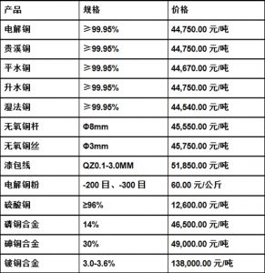 今日最新銅價圖片