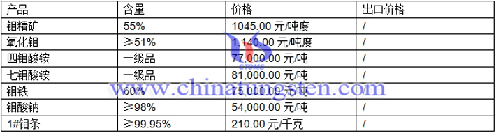 鉬精礦、四鉬酸銨、七鉬酸銨最新價(jià)格圖片