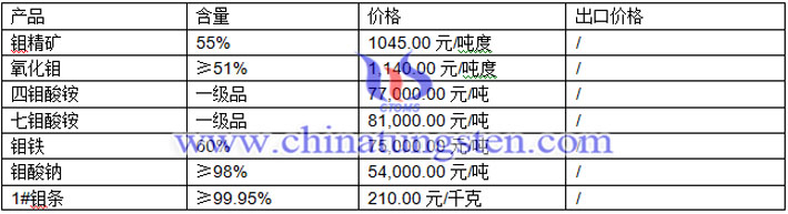 鉬精礦、鉬酸鈉、鉬鐵最新價格圖片