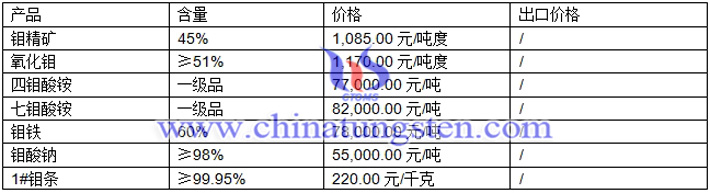 鉬精礦、鉬鐵、四鉬酸銨最新價格圖片