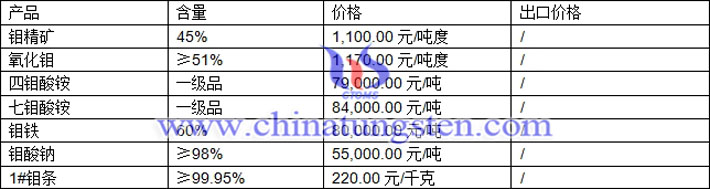 鉬精礦、四鉬酸銨、七鉬酸銨最新價格