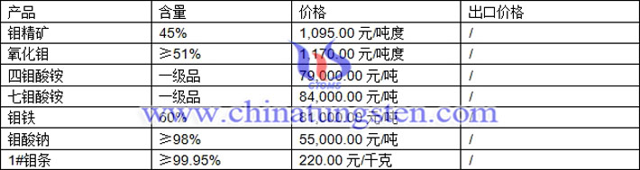 鉬精礦、鉬鐵、四鉬酸銨最新價格