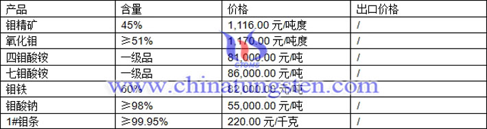 鉬精礦、鉬鐵、氧化鉬最新價(jià)格圖片