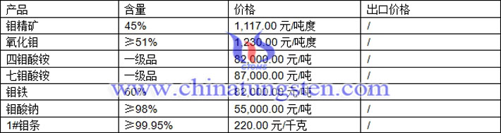 鉬精礦、四鉬酸銨、七鉬酸銨最新價格圖片