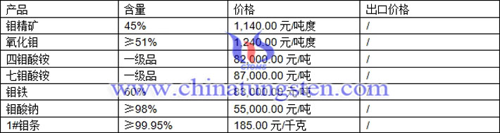 鉬精礦、氧化鉬、鉬鐵最新價格圖片