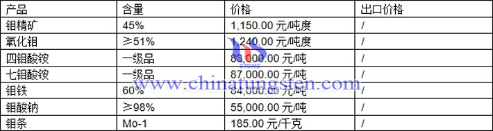 氧化鉬、七鉬酸銨、鉬鐵最新價格圖片