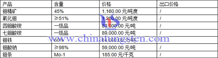 鉬精礦、七鉬酸銨、鉬酸鈉最新價格圖片