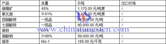 鉬精礦、鉬鐵、鉬酸銨最新價格圖片