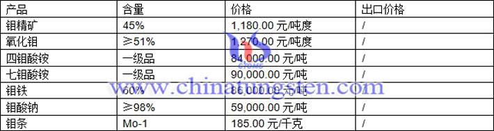 鉬精礦、鉬鐵、鉬酸銨最新價(jià)格圖片