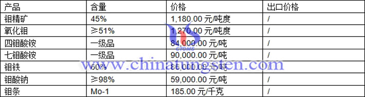 鉬精礦、四鉬酸銨、鉬條最新價格圖片