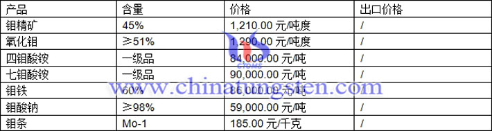 鉬精礦、四鉬酸銨、氧化鉬最新價格圖片