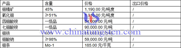 鉬精礦、四鉬酸銨、鉬鐵最新價(jià)格圖片