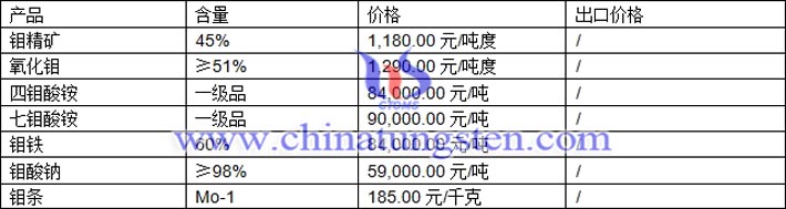 鉬精礦、鉬鐵、鉬酸鈉最新價格圖片