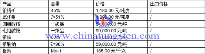 鉬精礦、四鉬酸銨、鉬鐵最新價格圖片