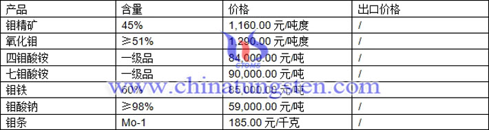 鉬精礦、氧化鉬、鉬酸鈉最新價格圖片