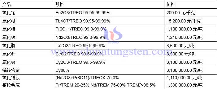 2022年3月8日稀土價(jià)格圖片