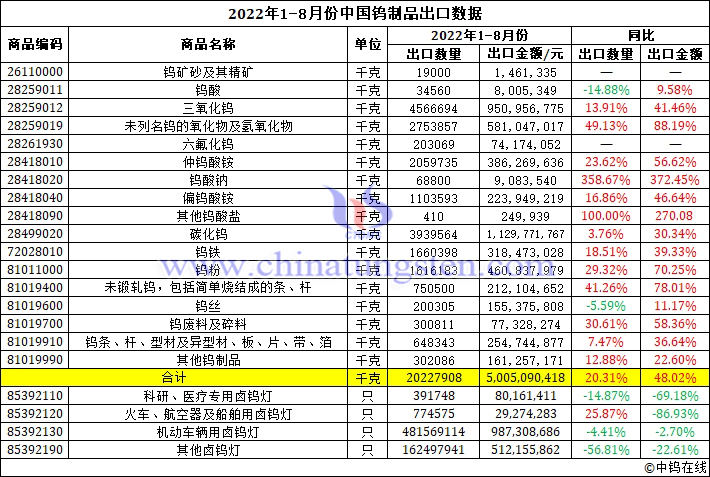 2022年1-8月份中國鎢制品出口數據