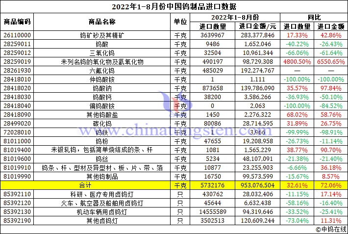 2022年1-8月份中國鎢制品進口數據