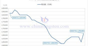 2024年7月氧化鏑價格走勢圖