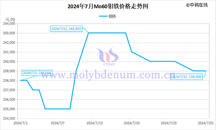 2024年7月鉬鐵價格走勢圖