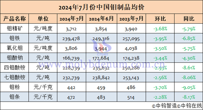 2024年7月中國鉬制品均價表