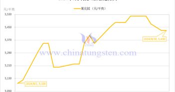 2024年8月氧化鋱價格走勢圖