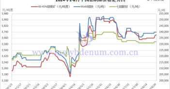 2024年1-8月中國(guó)鉬制品價(jià)格走勢(shì)