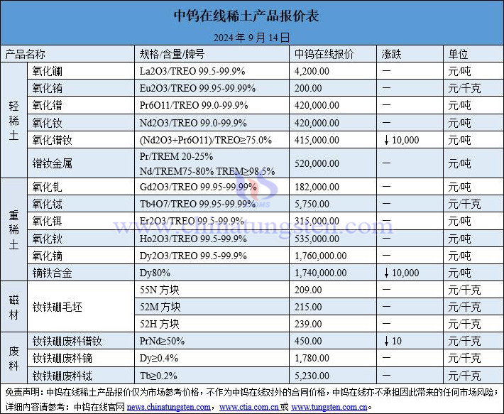 2024年9月14日稀土價格圖片