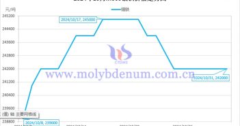 2024年10月鉬鐵價(jià)格走勢圖