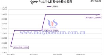 2024年10月七鉬酸銨價(jià)格走勢圖