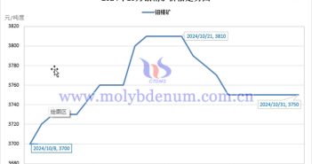 2024年10月鉬精礦價(jià)格走勢圖