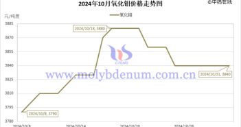 2024年10月氧化鉬價(jià)格走勢圖