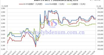 2024年1-10月中國鉬制品價(jià)格走勢