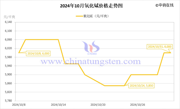 2024年10月氧化鋱價格走勢圖