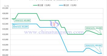 2024年12月氧化鐠與氧化釹價(jià)格走勢(shì)圖