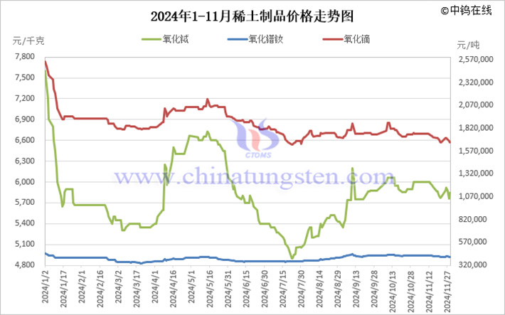 2024年1-11月稀土制品價格走勢圖