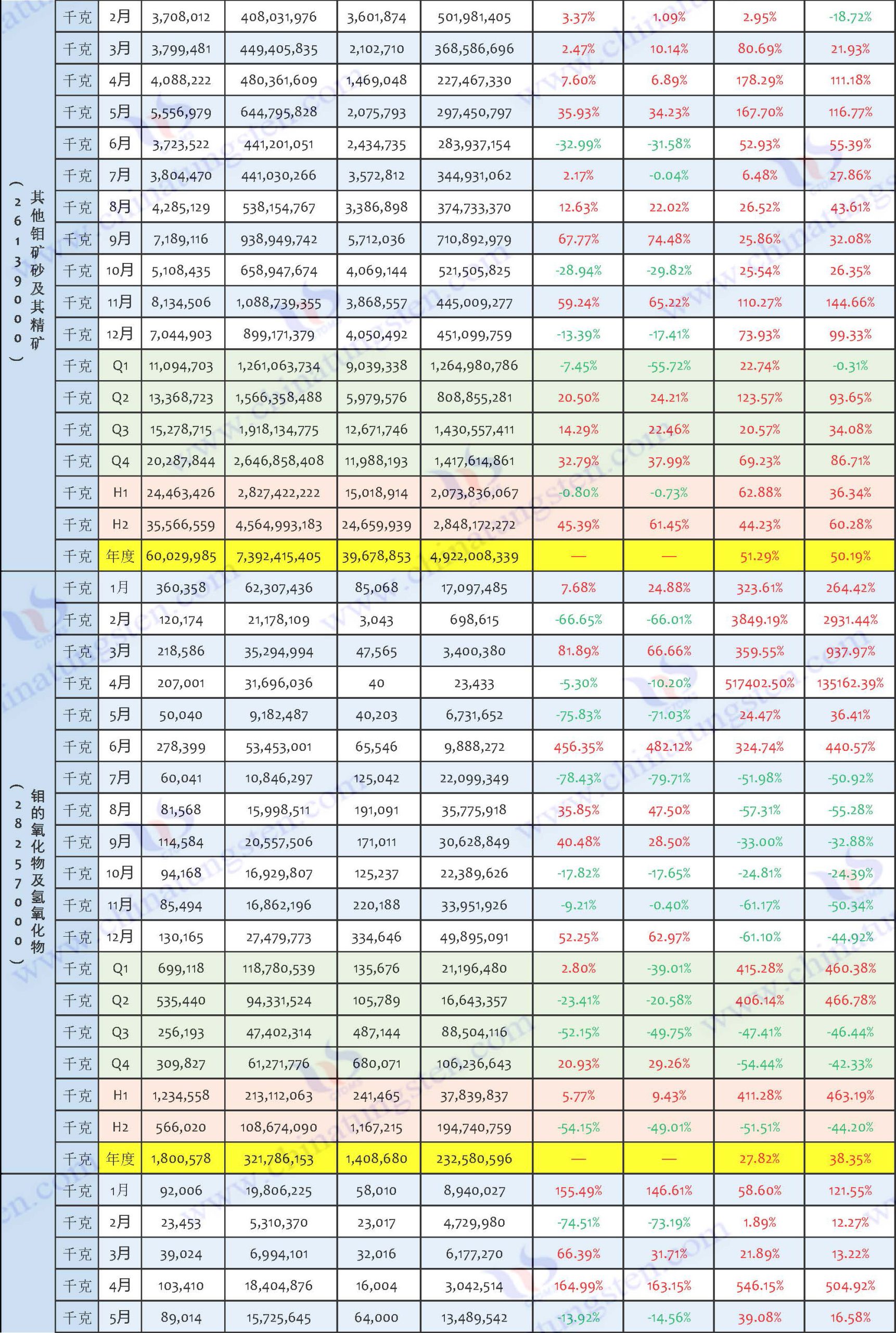 2024年鉬制品進口數據匯總表