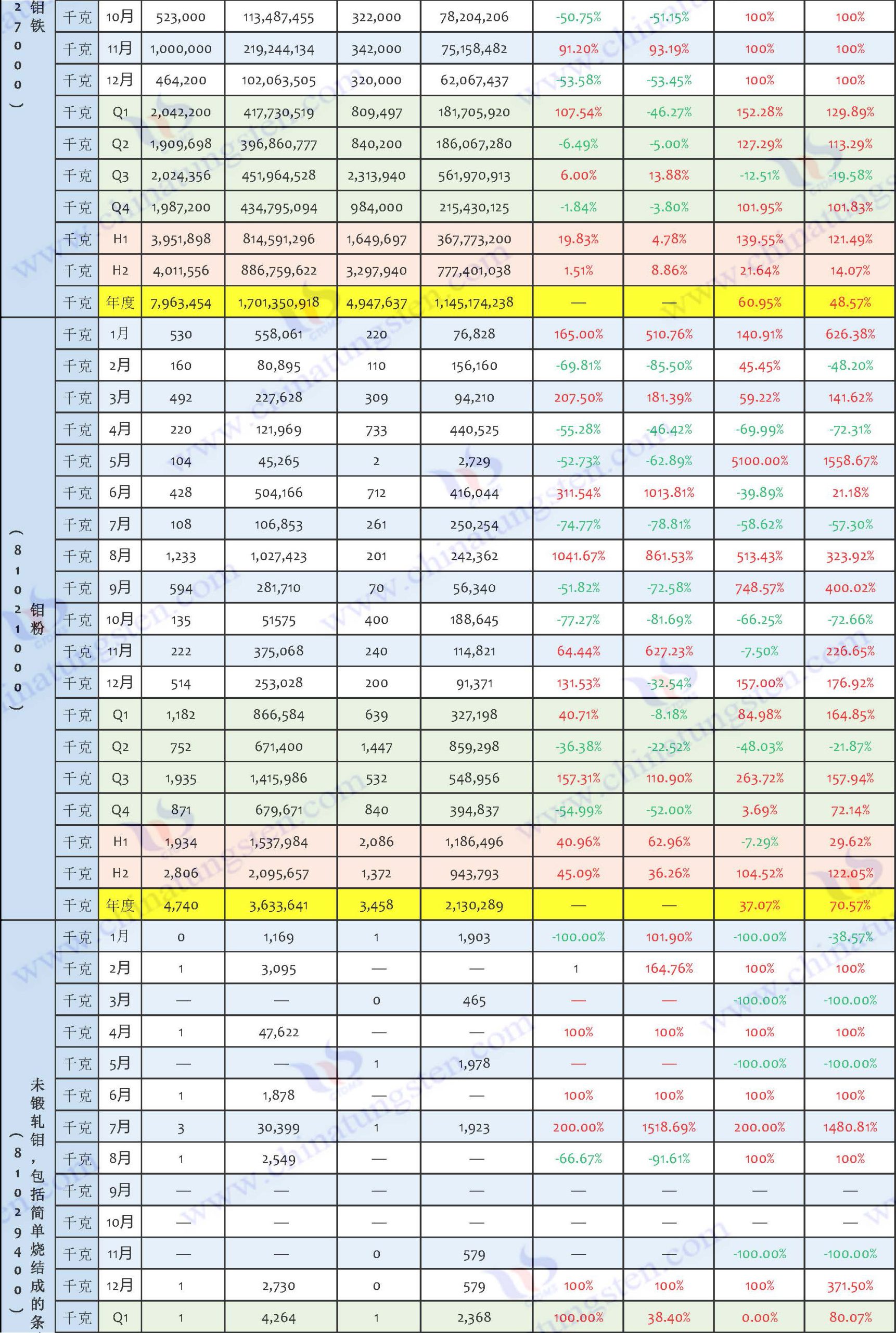 2024年鉬制品進口數據匯總表