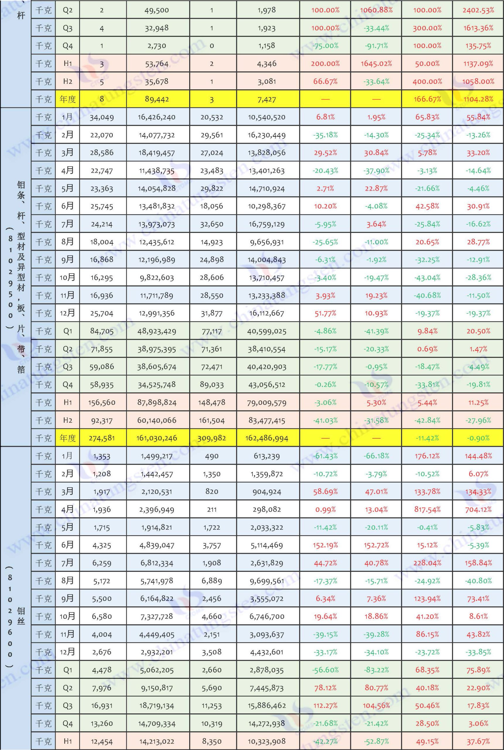 2024年鉬制品進口數據匯總表