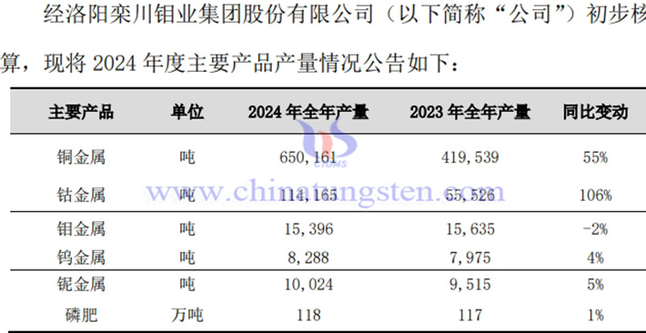 洛陽鉬業2024年主要產品產量情況公告