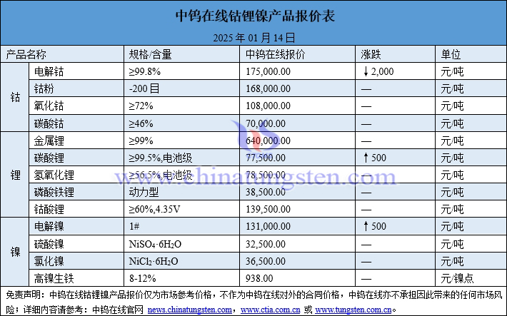 2025年1月14日鈷鋰鎳價(jià)格圖片