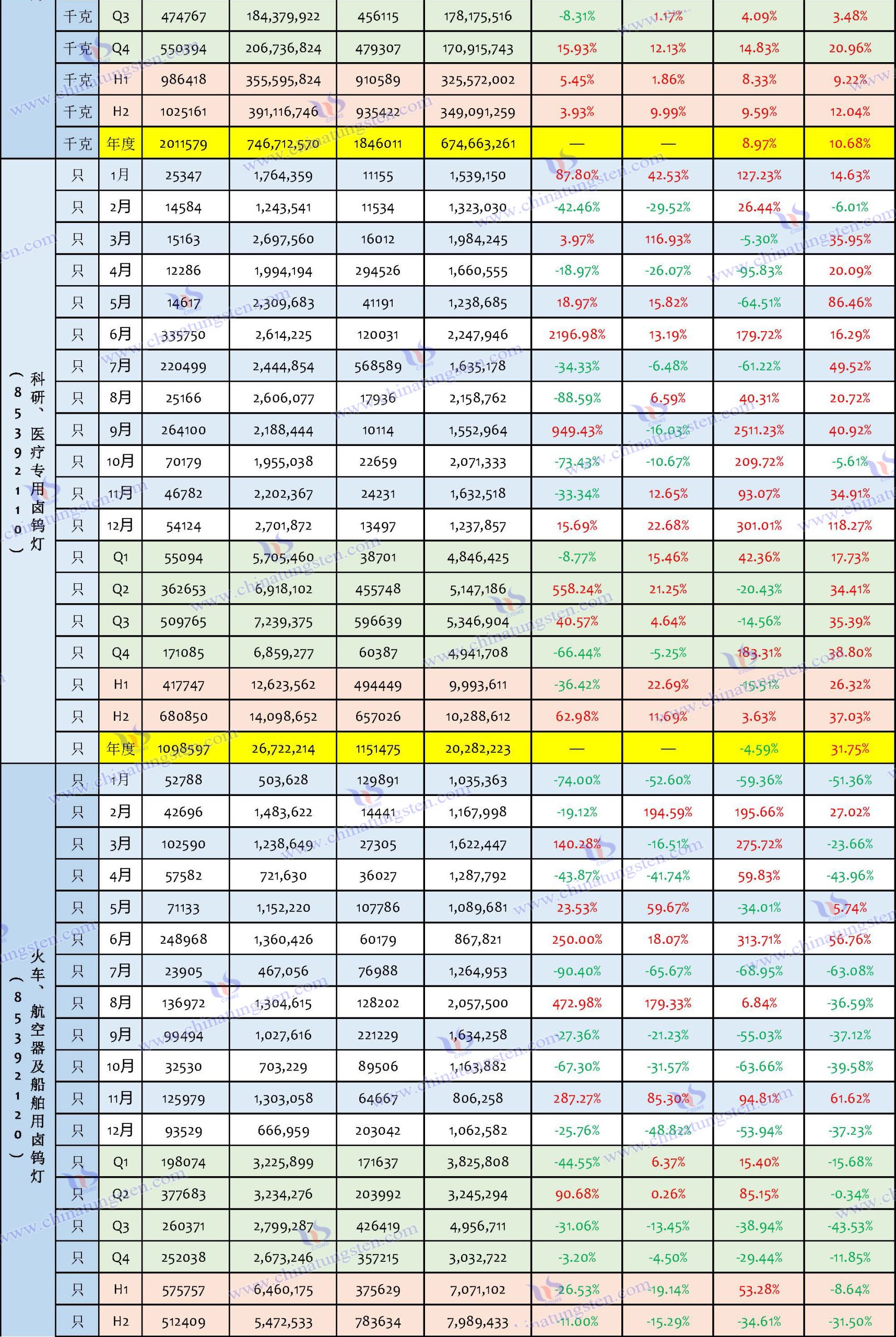 2024年中國鎢制品出口數據匯總表