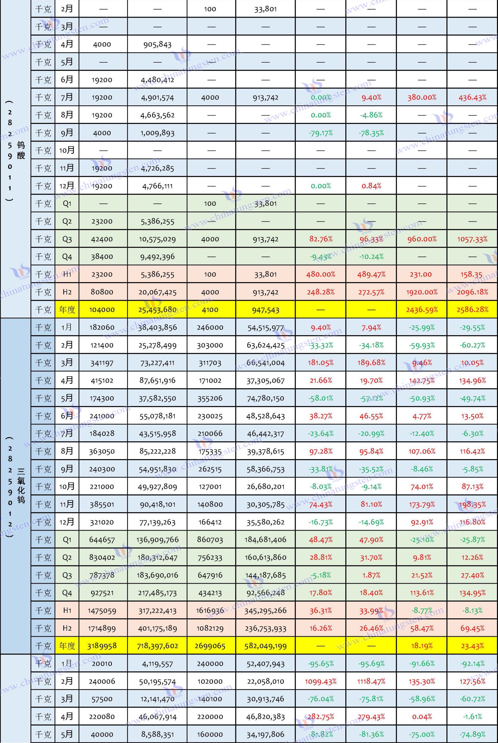 2024年中國鎢制品出口數據匯總表