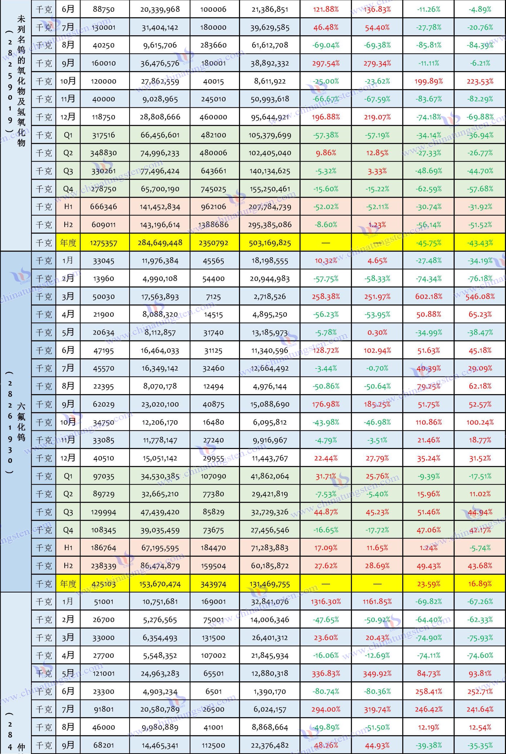 2024年中國鎢制品出口數據匯總表