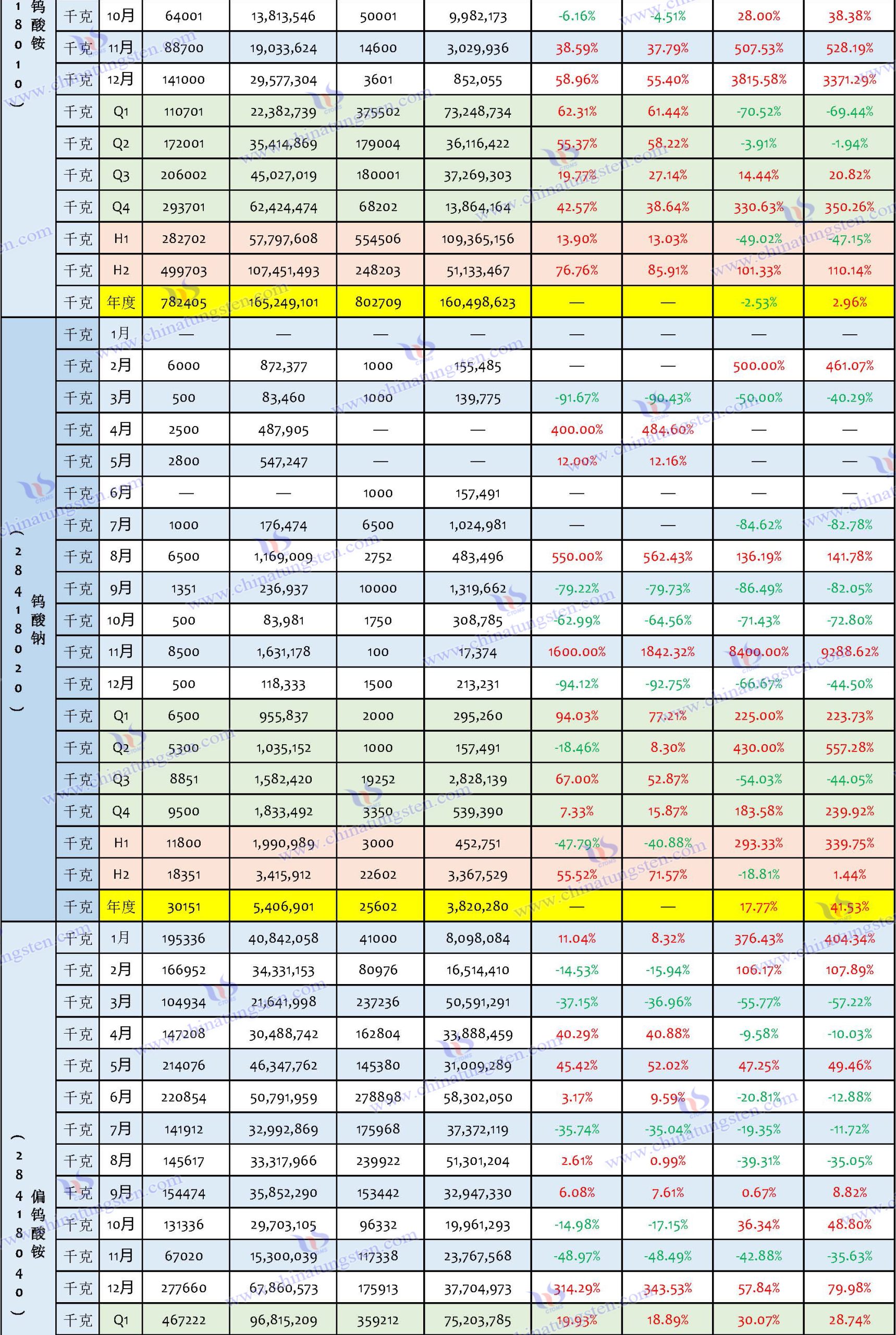 2024年中國鎢制品出口數據匯總表