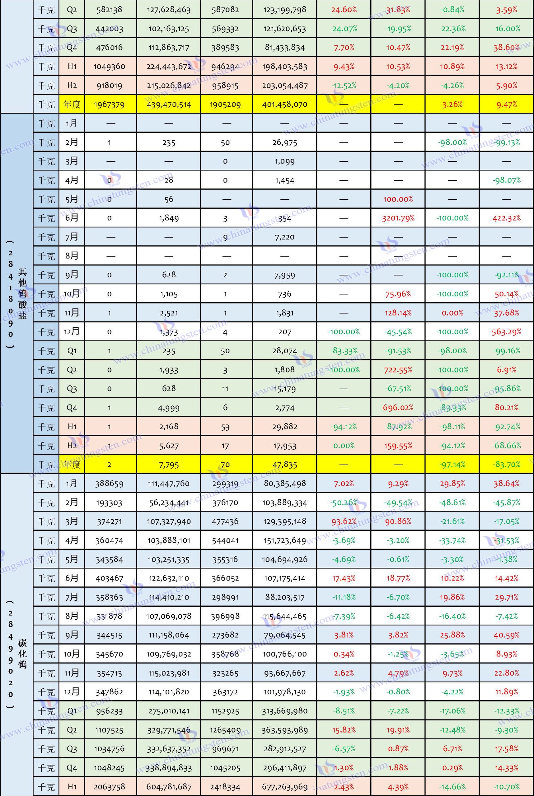 2024年中國鎢制品出口數據匯總表