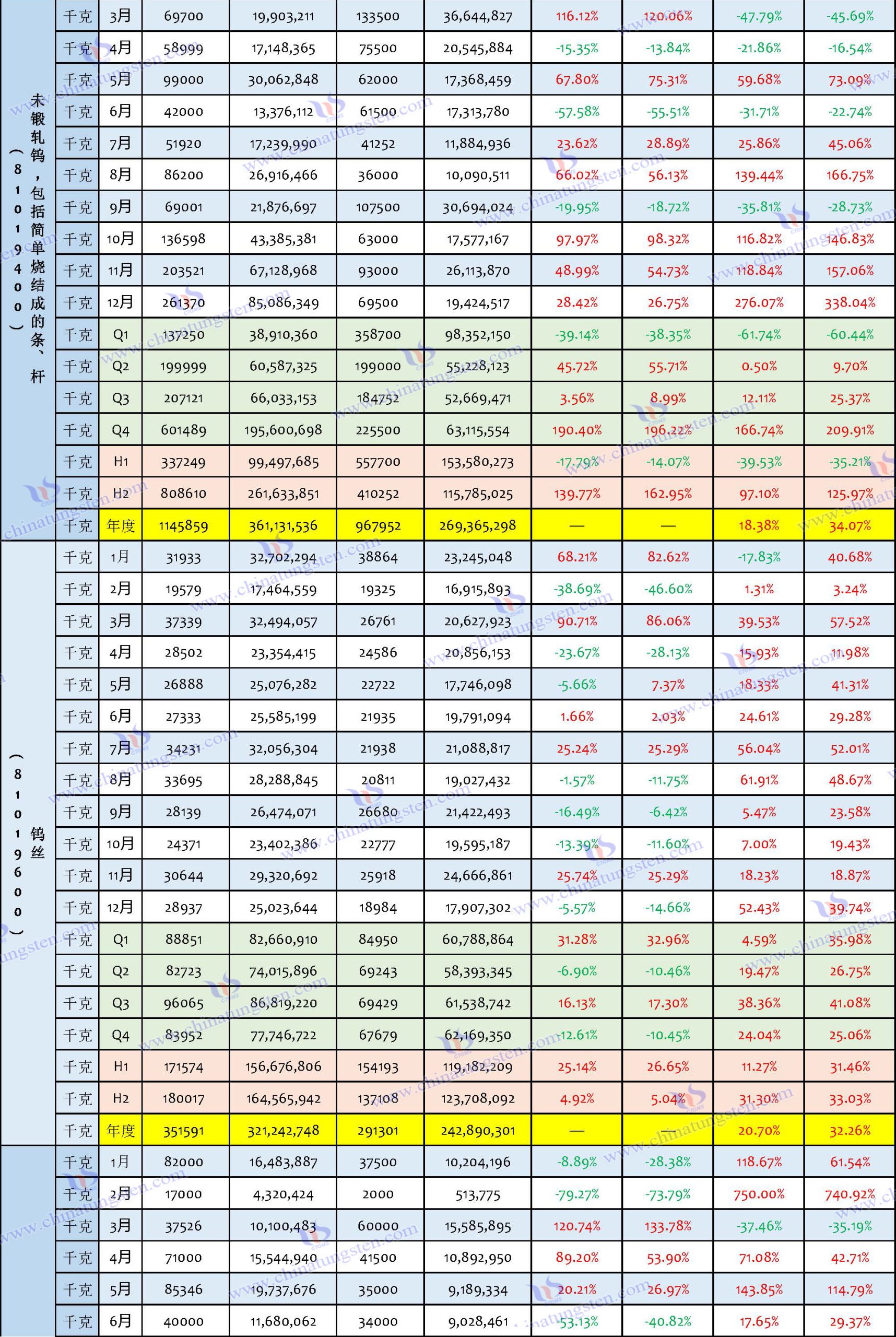 2024年中國鎢制品出口數據匯總表